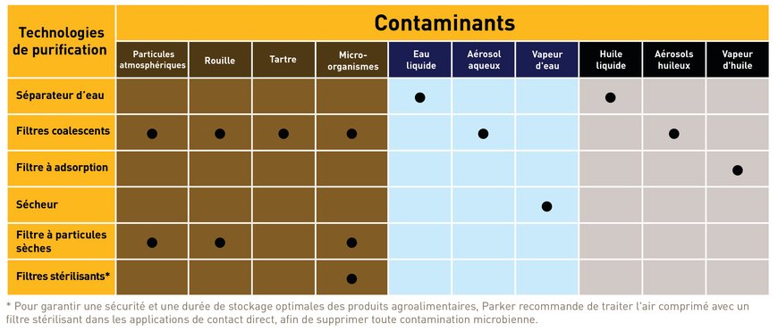 L'importance de la réduction de la contamination en cas d'utilisation d'air comprimé dans le processus de fabrication agroalimentaire